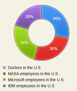 Pie Chart