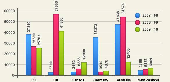 charts