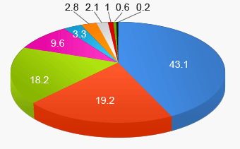 Distribution of Students 