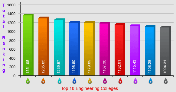 ranking bargraff