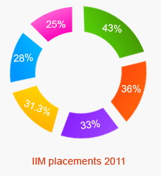 Distribution of Students 