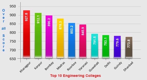 Top Engineering Colleges