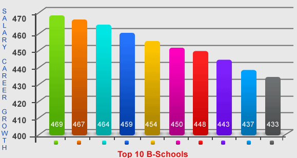 Top Engineering Colleges