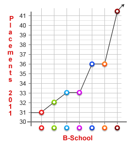 B-School Placements